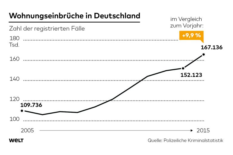 Wohnungseinbrüche in Deutschland