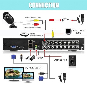 Floureon CCTV Videoüberwachung Set Anschlüsse